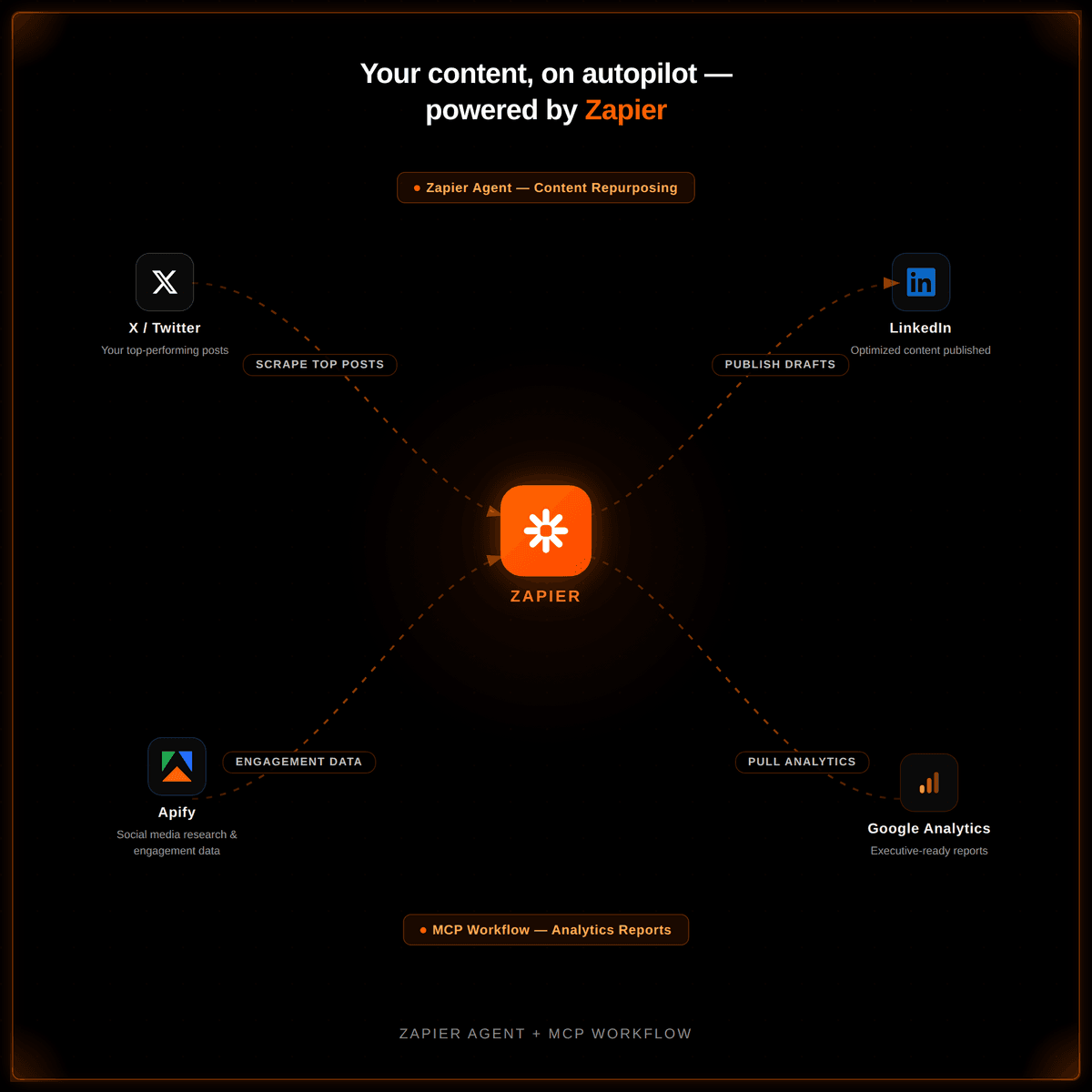 Zapier Agent + MCP Workflow Diagram
